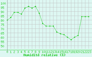 Courbe de l'humidit relative pour Biarritz (64)