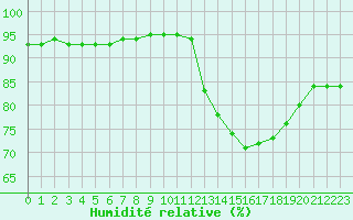 Courbe de l'humidit relative pour Brugge (Be)