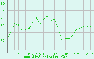 Courbe de l'humidit relative pour Dieppe (76)