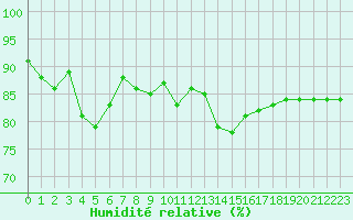 Courbe de l'humidit relative pour Marienberg