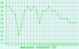 Courbe de l'humidit relative pour Hohrod (68)