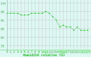 Courbe de l'humidit relative pour Montroy (17)
