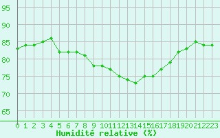 Courbe de l'humidit relative pour Aurillac (15)