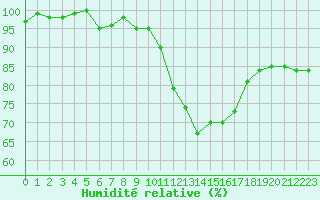 Courbe de l'humidit relative pour Bourges (18)