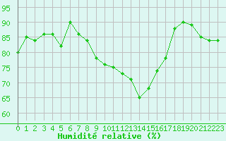 Courbe de l'humidit relative pour Avord (18)
