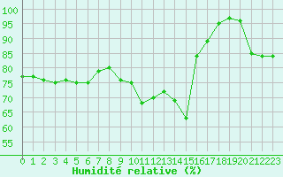 Courbe de l'humidit relative pour Altier (48)