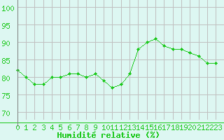 Courbe de l'humidit relative pour Paris Saint-Germain-des-Prs (75)