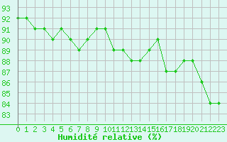Courbe de l'humidit relative pour Bois-de-Villers (Be)