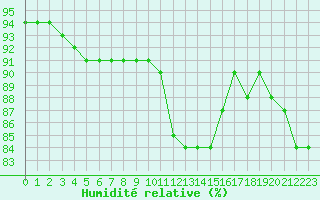 Courbe de l'humidit relative pour Chteaudun (28)