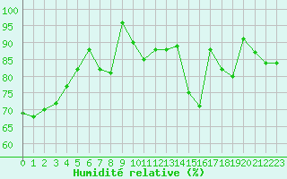 Courbe de l'humidit relative pour Florennes (Be)