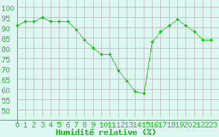 Courbe de l'humidit relative pour Lagarrigue (81)