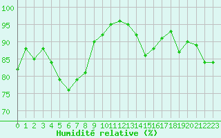 Courbe de l'humidit relative pour Rennes (35)