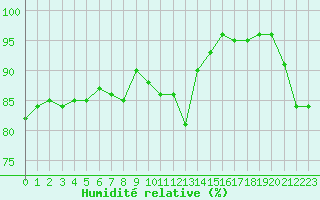 Courbe de l'humidit relative pour Tours (37)