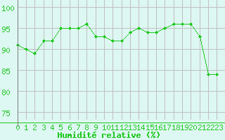 Courbe de l'humidit relative pour Grasque (13)