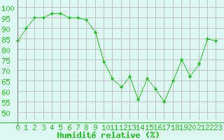Courbe de l'humidit relative pour Dourdan (91)