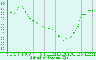 Courbe de l'humidit relative pour Lahr (All)