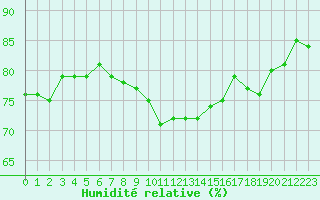 Courbe de l'humidit relative pour Pembrey Sands