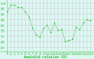 Courbe de l'humidit relative pour Gera-Leumnitz