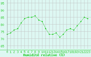 Courbe de l'humidit relative pour Carcassonne (11)