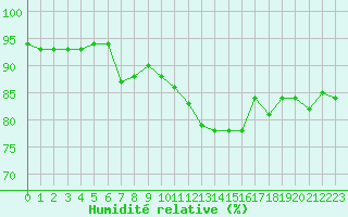 Courbe de l'humidit relative pour Paray-le-Monial - St-Yan (71)