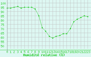 Courbe de l'humidit relative pour La Comella (And)