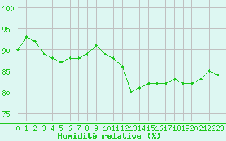 Courbe de l'humidit relative pour Bruxelles (Be)