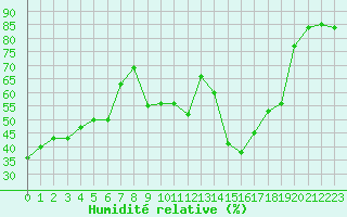 Courbe de l'humidit relative pour Evolene / Villa