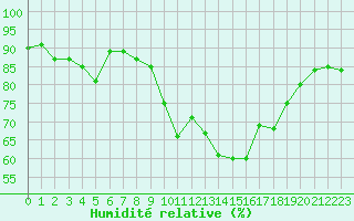 Courbe de l'humidit relative pour Colmar (68)