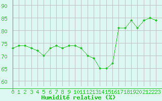 Courbe de l'humidit relative pour Berne Liebefeld (Sw)