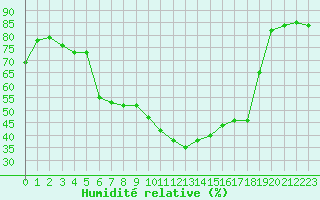 Courbe de l'humidit relative pour Messstetten