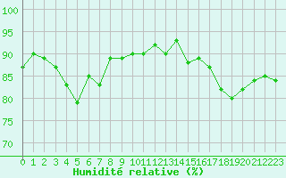 Courbe de l'humidit relative pour Nancy - Ochey (54)