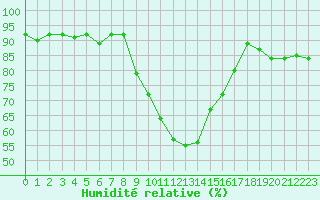 Courbe de l'humidit relative pour Bad Ragaz
