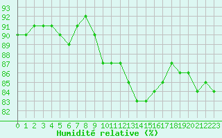 Courbe de l'humidit relative pour Grenoble/St-Etienne-St-Geoirs (38)
