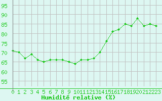 Courbe de l'humidit relative pour Malbosc (07)