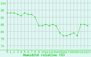 Courbe de l'humidit relative pour Caen (14)