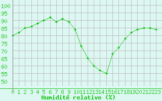Courbe de l'humidit relative pour Castellbell i el Vilar (Esp)