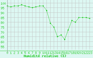 Courbe de l'humidit relative pour Aubenas - Lanas (07)