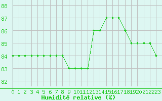 Courbe de l'humidit relative pour Hohrod (68)