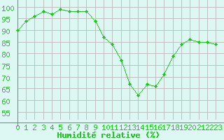 Courbe de l'humidit relative pour Poitiers (86)
