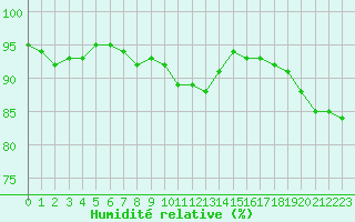 Courbe de l'humidit relative pour Kunda