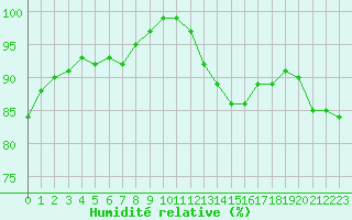 Courbe de l'humidit relative pour Vinga