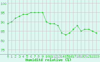 Courbe de l'humidit relative pour Melle (Be)