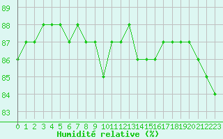 Courbe de l'humidit relative pour Kauhava