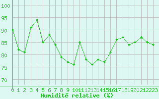 Courbe de l'humidit relative pour Abbeville (80)