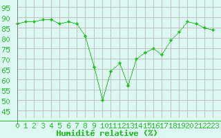Courbe de l'humidit relative pour Ajaccio - Campo dell'Oro (2A)