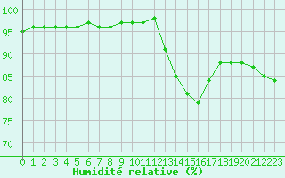 Courbe de l'humidit relative pour Connerr (72)