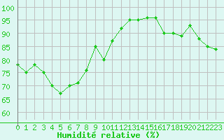 Courbe de l'humidit relative pour Orange (84)