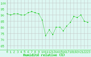 Courbe de l'humidit relative pour Toulon (83)
