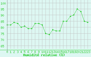 Courbe de l'humidit relative pour Quintenic (22)