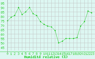Courbe de l'humidit relative pour Grenoble/St-Etienne-St-Geoirs (38)